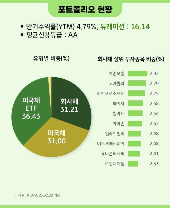 'kb 미국 장기국채 플러스' 펀드의 '포트폴리오' 현황.